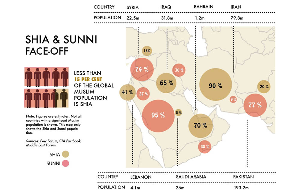 Shia And Sunni Muslims Do You Know The Difference Your Middle East